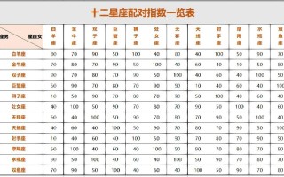 12星座最佳情侣配对指数，十二星座最佳情侣配对指数