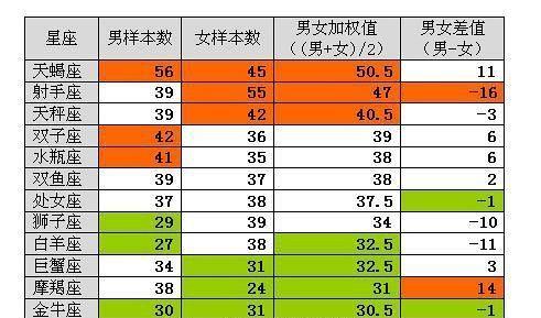 12星座夫妻配对统计 - 十二星座夫妻配对指数-第4张图片