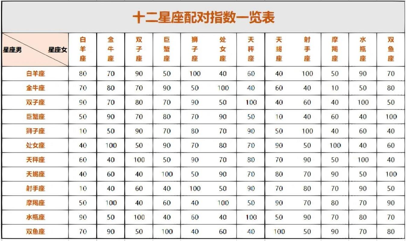 十二星座爱情配对排名 - 十二星座爱情配对指数-第4张图片