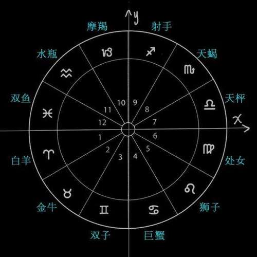 星座占卜星座星盘 - 星座星盘测算-第4张图片