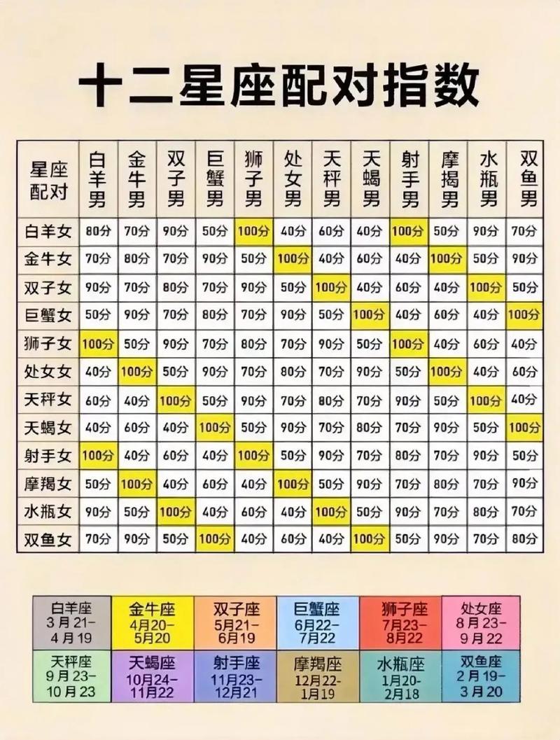 十二星座最佳情侣配对表格 - 十二星座最佳情侣搭配-第7张图片