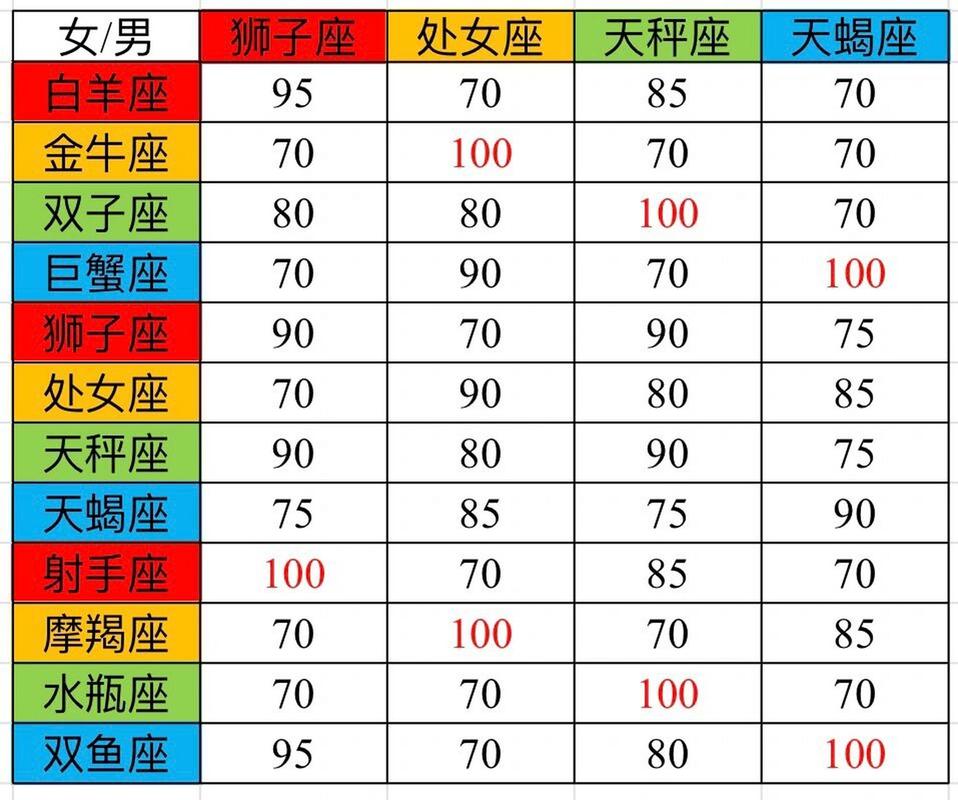 十二星座配对打分，十二星座匹配星座配对打分-第2张图片