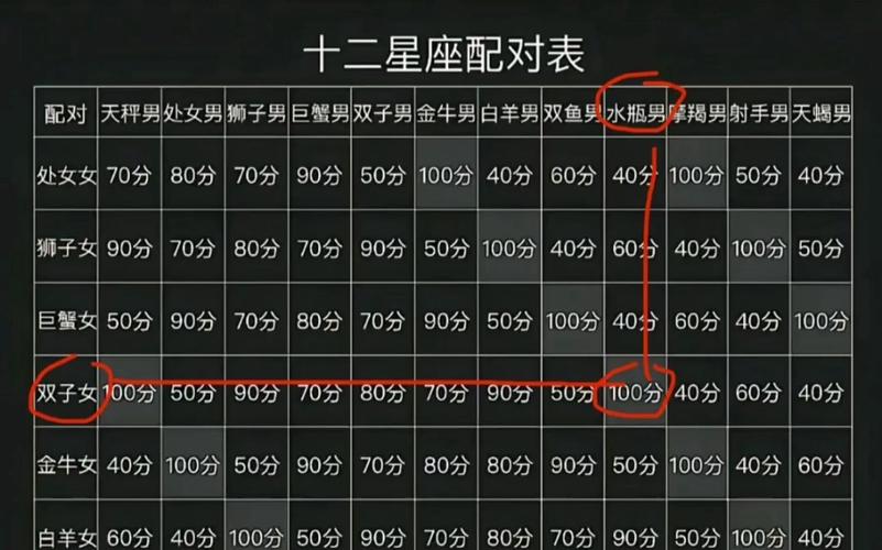 十二星座配对打分，十二星座匹配星座配对打分-第3张图片